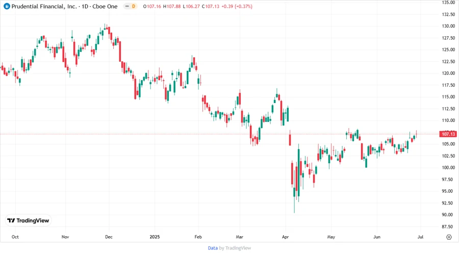 Price Development Chart