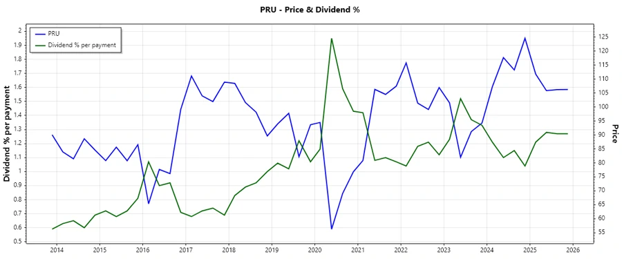 Prudential Financial dividend history chart