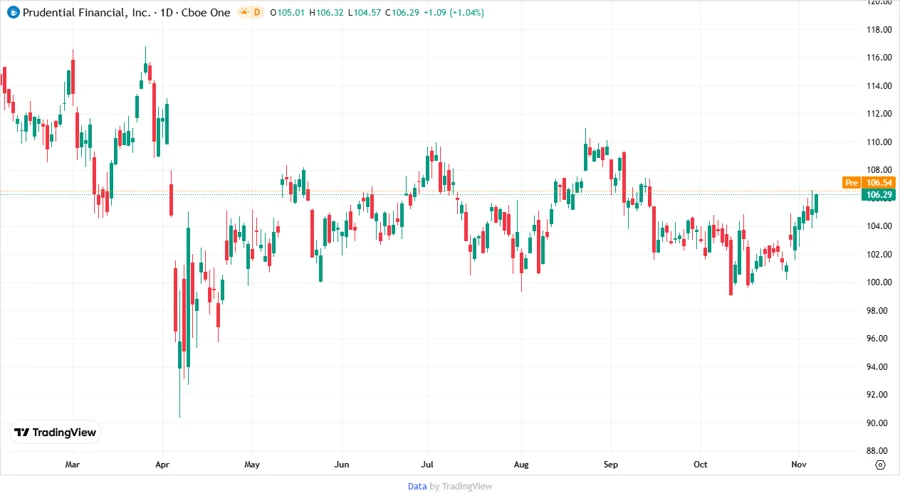 Prudential Financial stock price chart