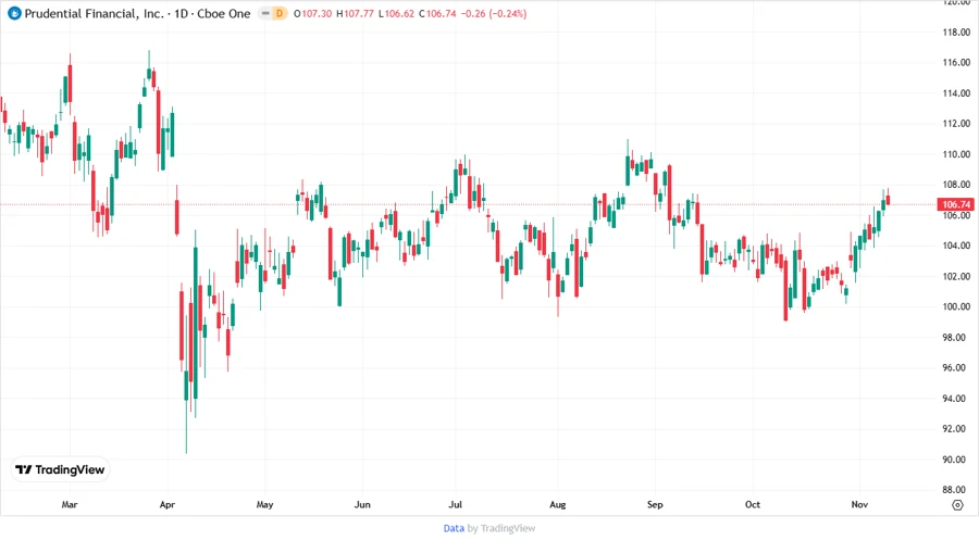 Price Development Chart
