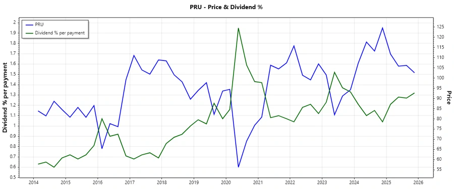 Dividend History Chart