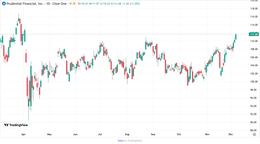 Price Development Chart