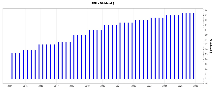 Dividend Growth Chart