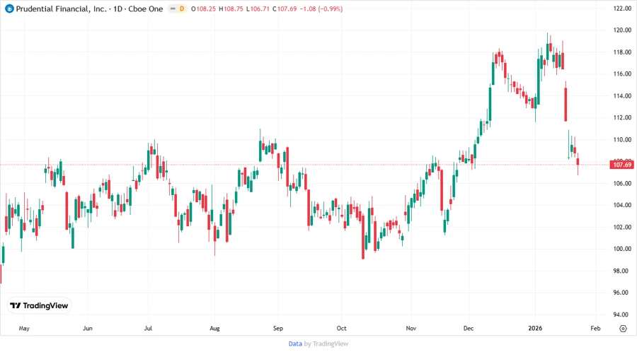 Price Development Chart