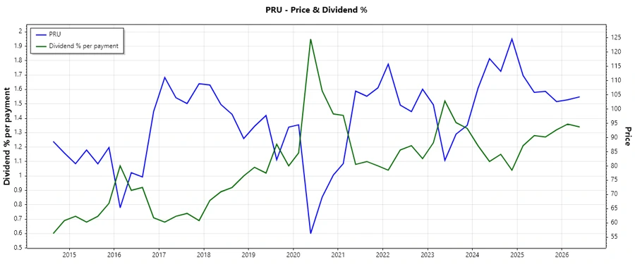 Dividend Payment Chart
