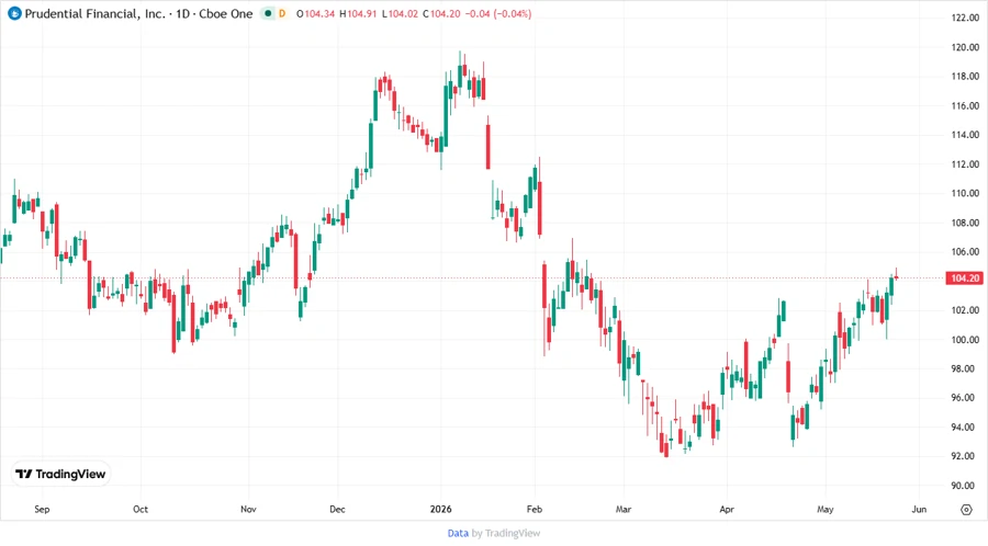 Price Development Chart