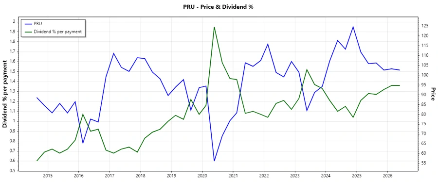 Dividend History Chart