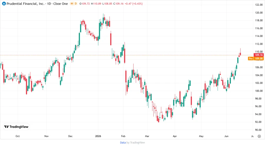 Price Development Chart