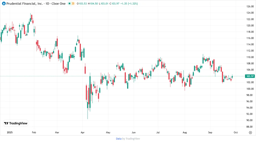 Prudential Financial Stock Chart