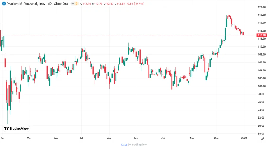 Prudential Financial, Inc. stock chart