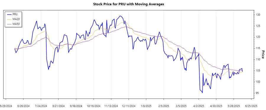 Recent Trend of PRU Stock