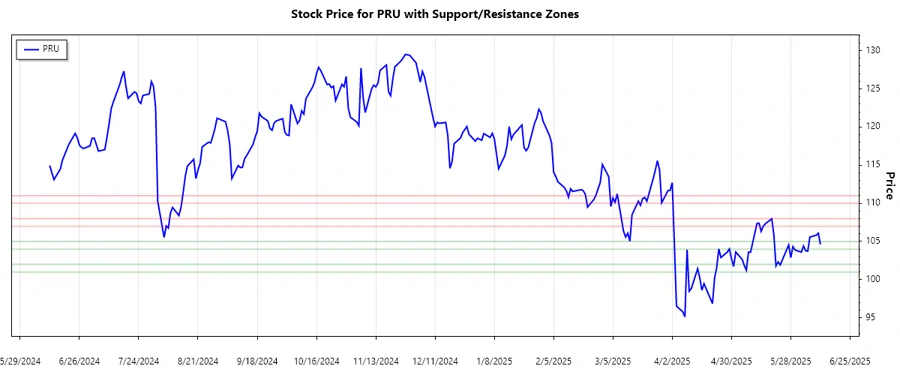 Support and Resistance Analysis for PRU Stock