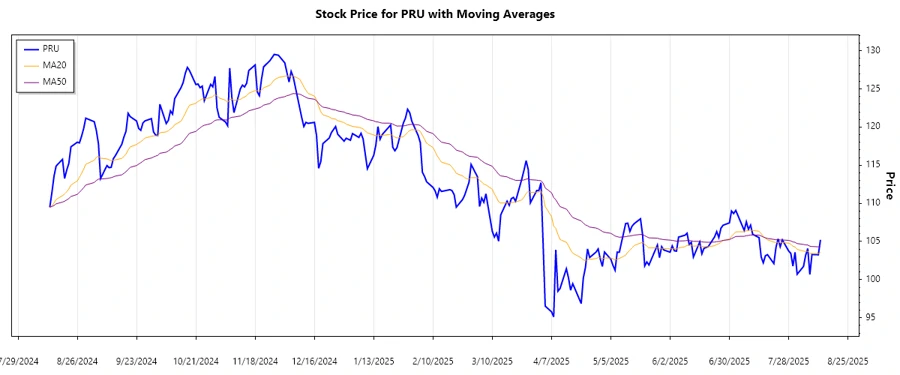 Prudential Financial Stock Trend