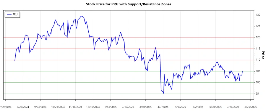 Support and Resistance Levels for Prudential Financial