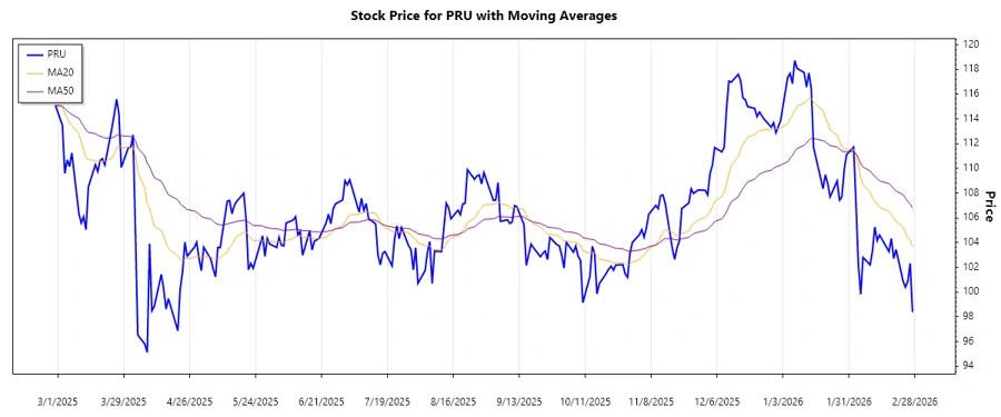PRU: Trend with Support and Resistance Levels - Prudential Financial ...