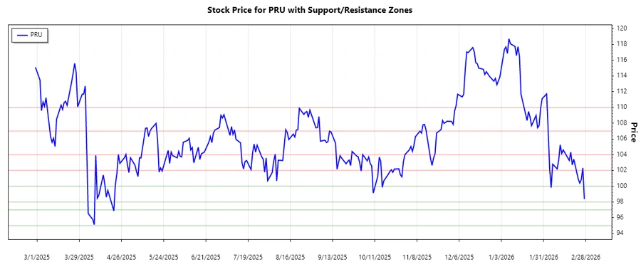 PRU: Trend with Support and Resistance Levels - Prudential Financial ...