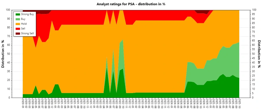 Analyst Ratings History for PSA