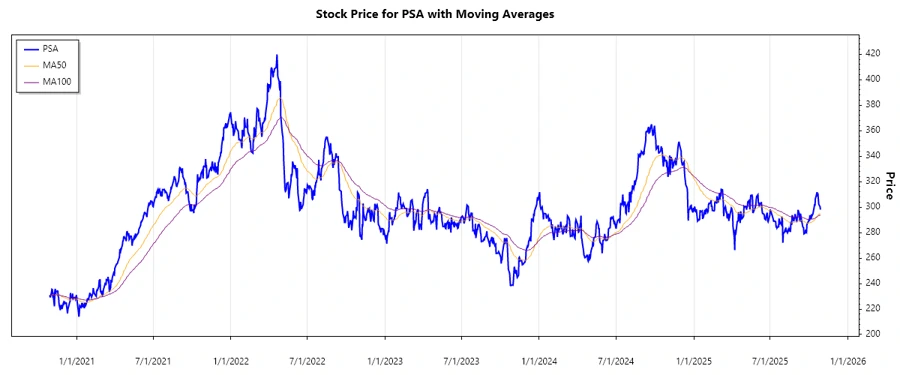 PSA Stock Chart