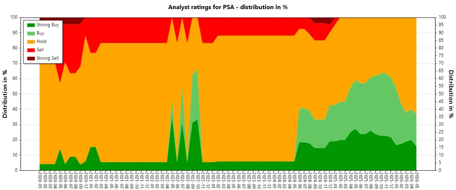 Analyst ratings history for PSA