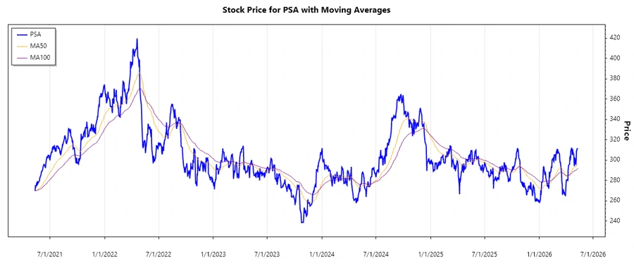 PSA stock chart
