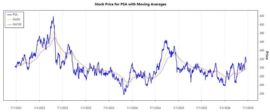 Stock Chart PSA