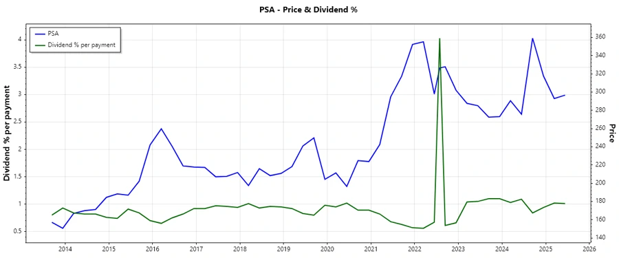 Dividend History Chart