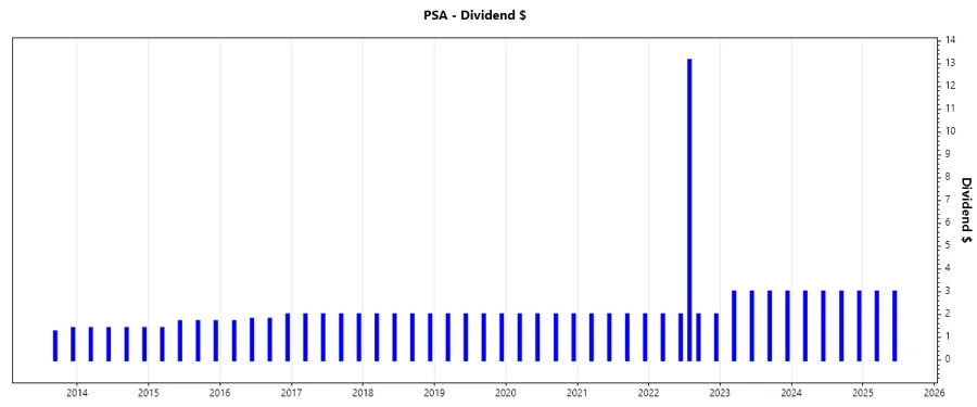Dividend Growth Chart