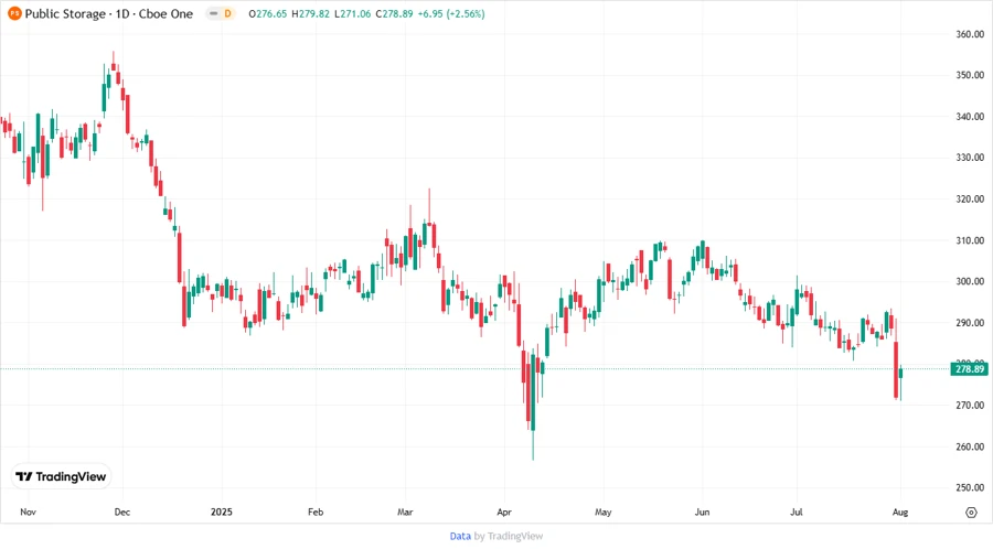 Price Development Chart