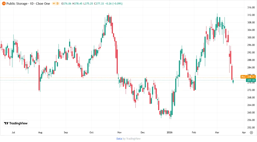 Price Development Chart
