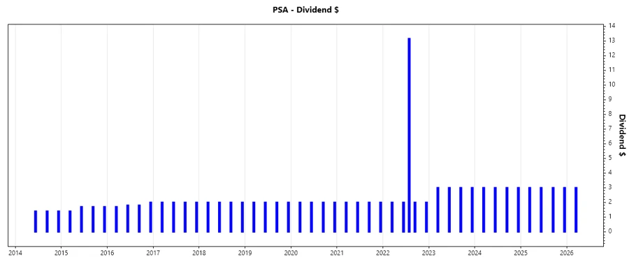 Dividend Growth Chart
