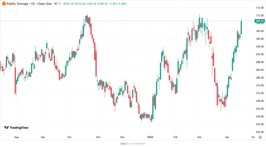 Price Development Chart