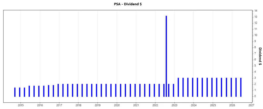 Dividend Growth Chart