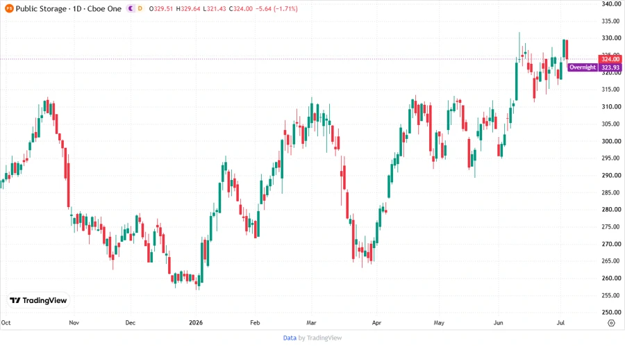 Price Development Chart