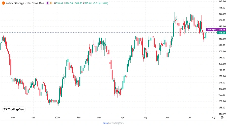 Price Development Chart