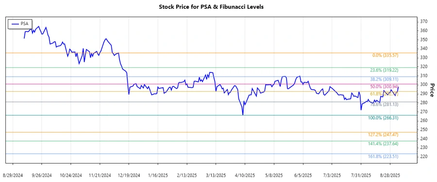 Responsive Stock Chart for PSA