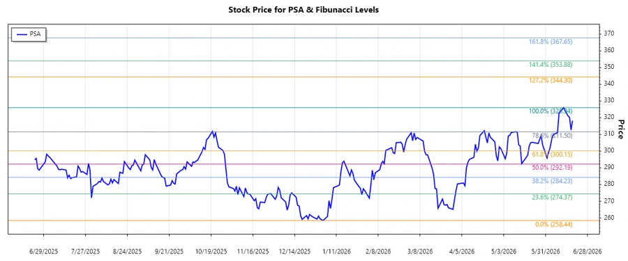 Responsive Stock Chart with Fibonacci Levels