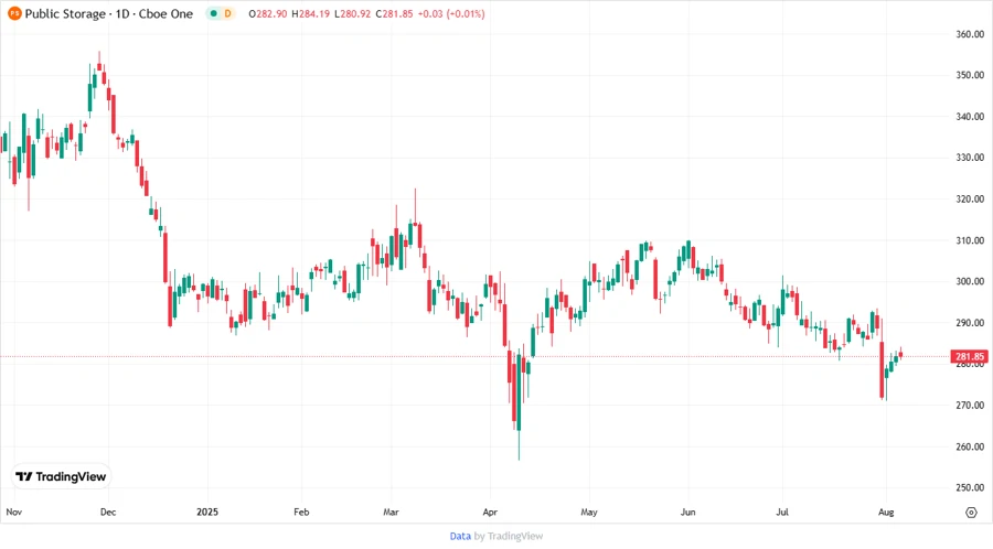 Stock price chart for Public Storage showing the current trend