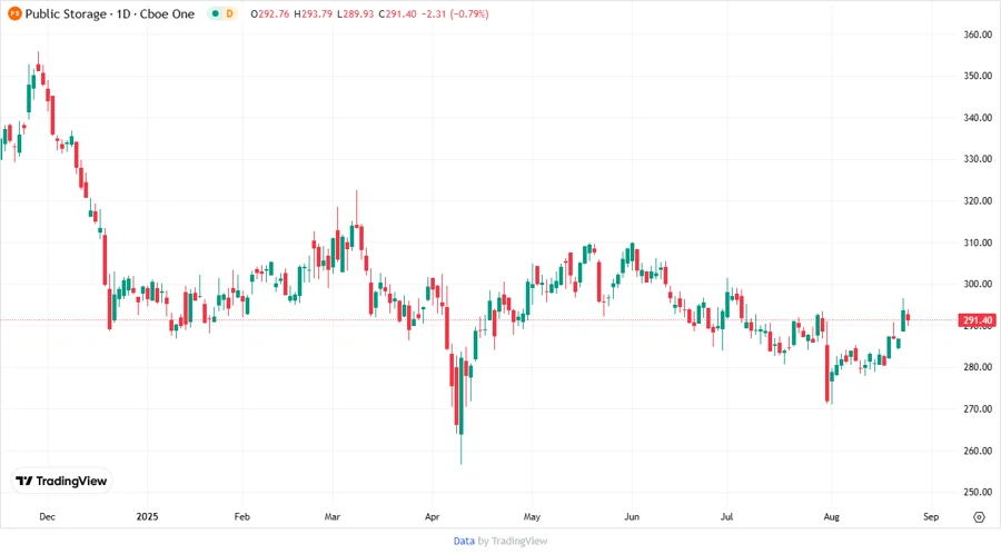 Public Storage Stock Chart