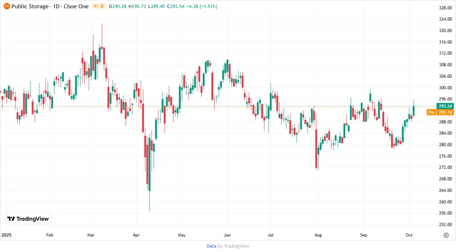 Public Storage Stock Price Chart