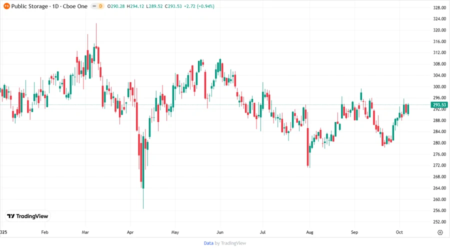 Public Storage Stock Chart