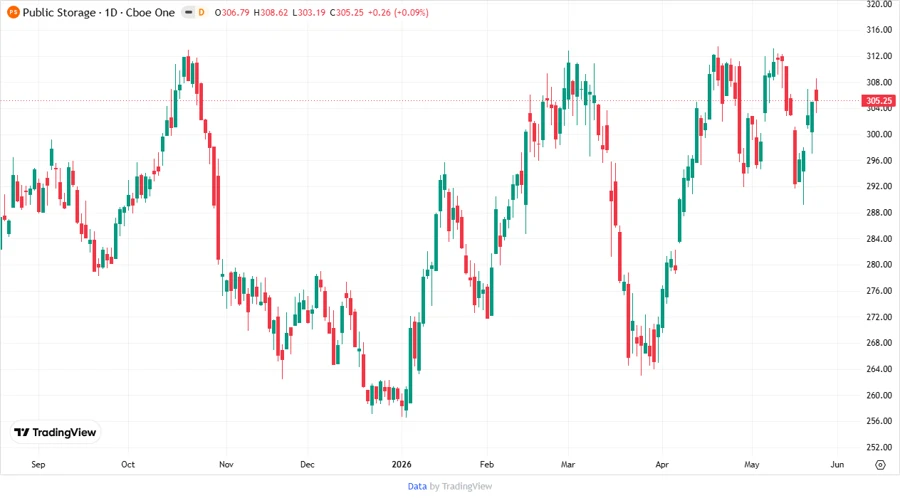 Stock Price Chart