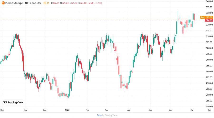 Historical Stock Chart