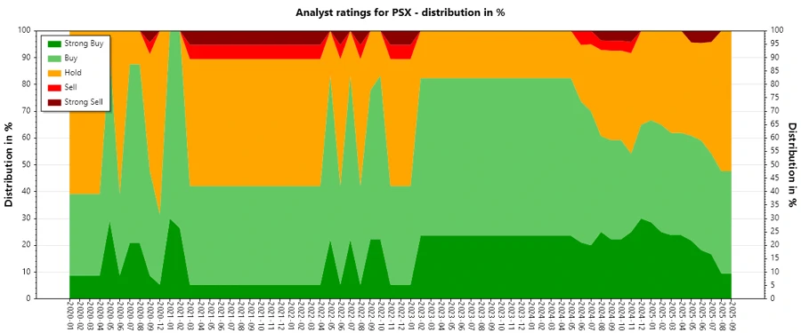 Analyst Ratings History for PSX