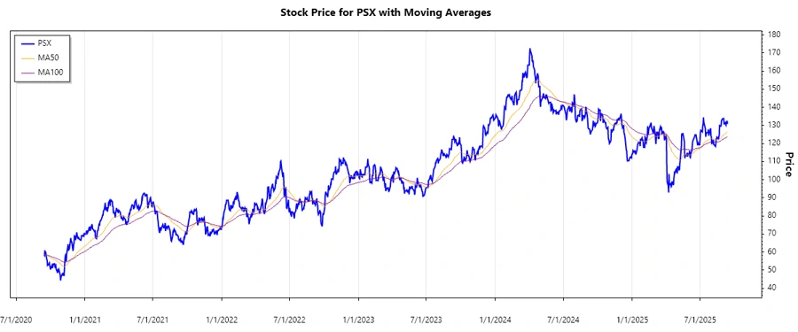 PSX Stock Chart