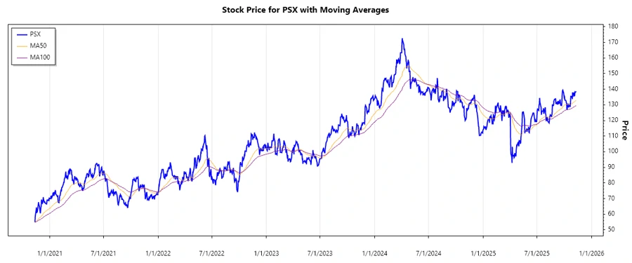 Stock Chart - PSX