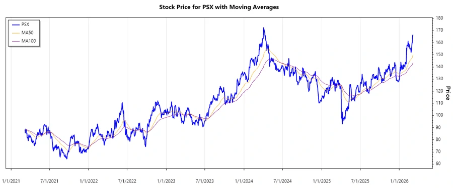 Stock Chart