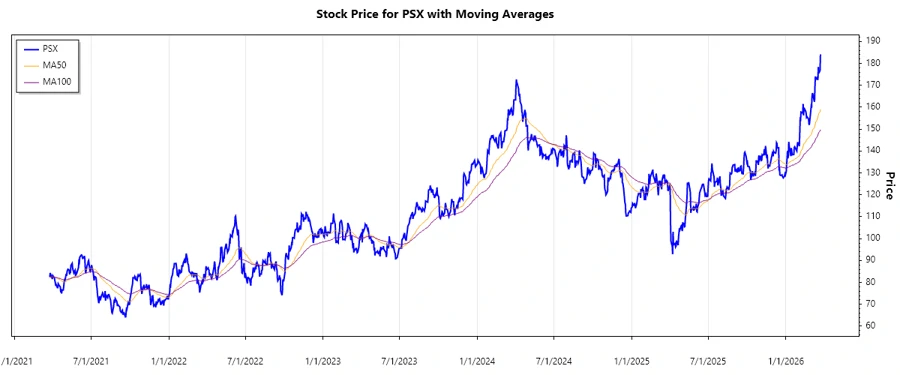 Phillips 66 Stock Price Chart