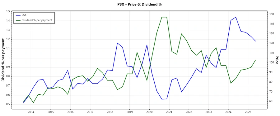 Phillips 66 Dividend History Chart