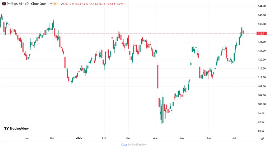 Phillips 66 Price Development Chart