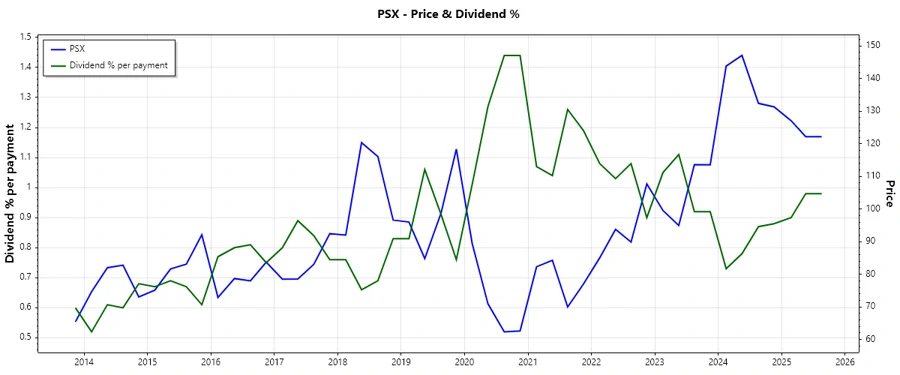 Dividend History Chart